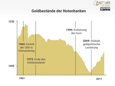 Goldbestände