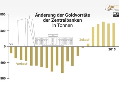 Goldvorräte Änderung